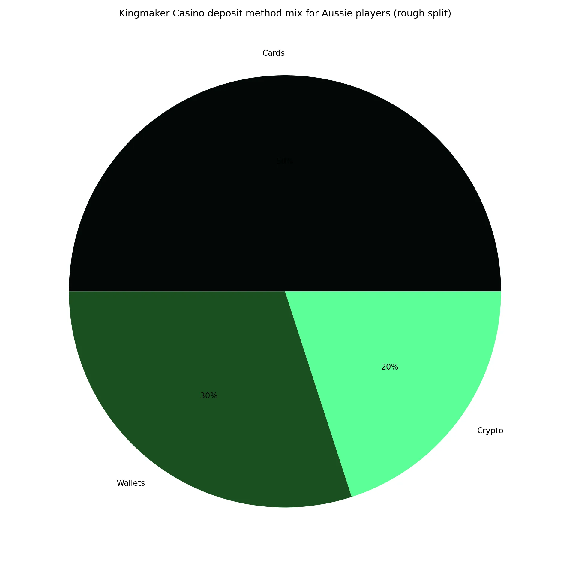 Why your Kingmaker deposit methods matter more than you think – Kingmaker Casino analytics chart