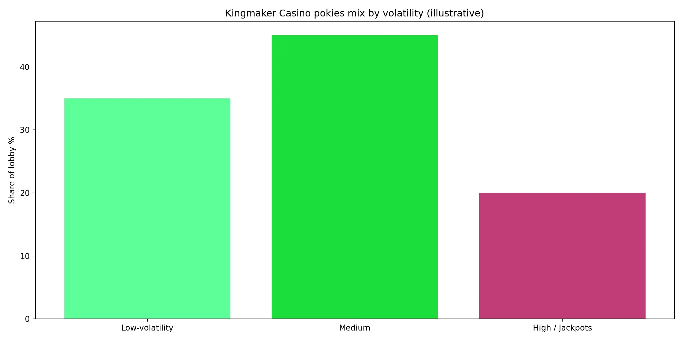 How Kingmaker’s volatility mix feels over a month – Kingmaker Casino analytics chart