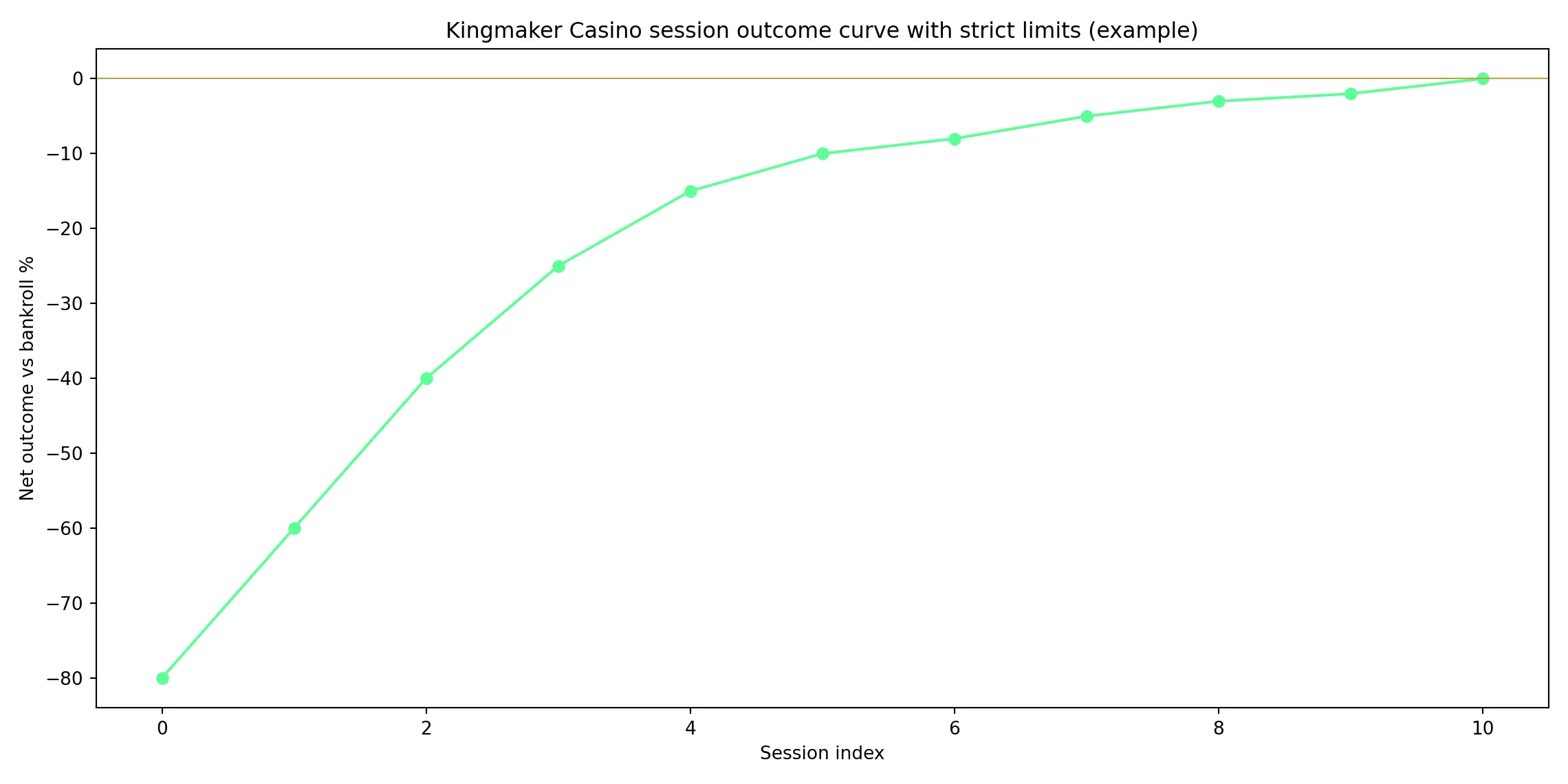 How tight limits flatten the croc-shaped rollercoaster – Kingmaker Casino analytics chart